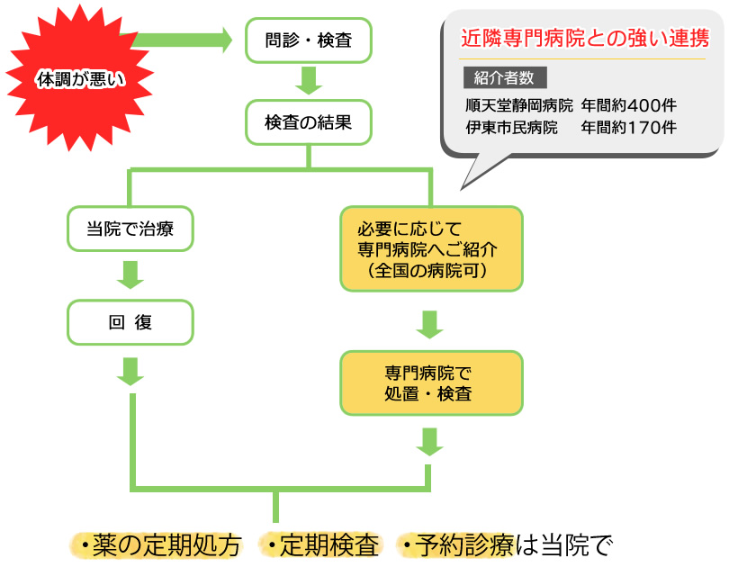 何科にかかればいいの？